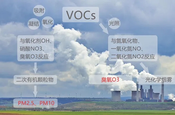 VOCs能被雨水去除吗?VOCs与酸雨有联系吗?