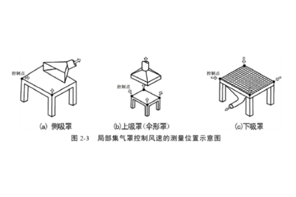 如何测量局部集气罩的控制风速?